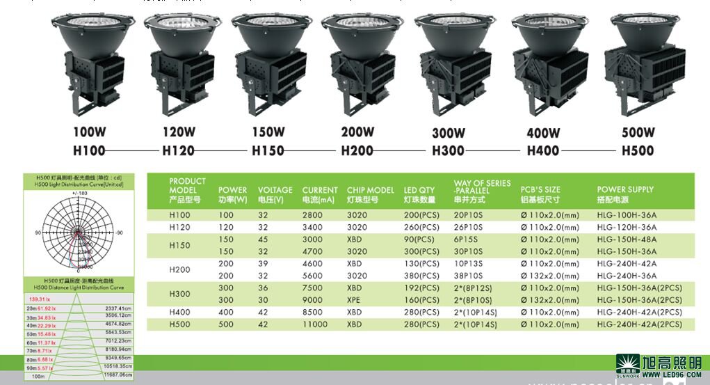 高檔高端SWK205-500w高效LED工礦燈，LED工廠燈廠家直銷，LED節(jié)能燈體育場館